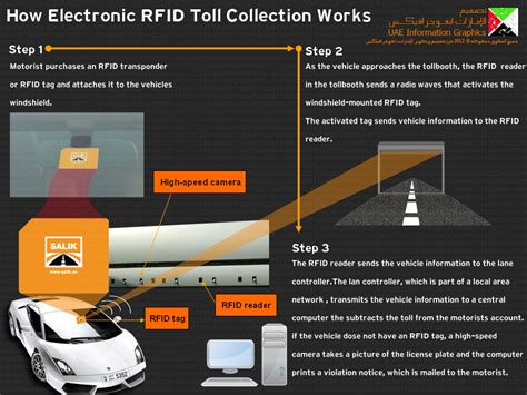 test rfid toll tag|m tag toll collection.